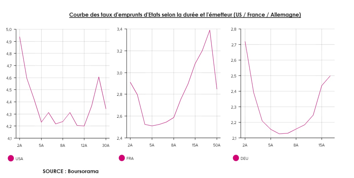 Graph 3 emprunts Etats