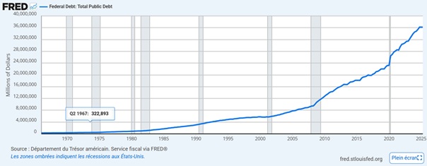 Graph dette US