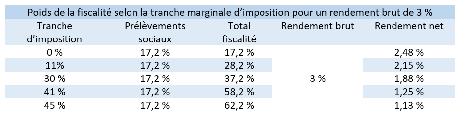 Poids fiscalité